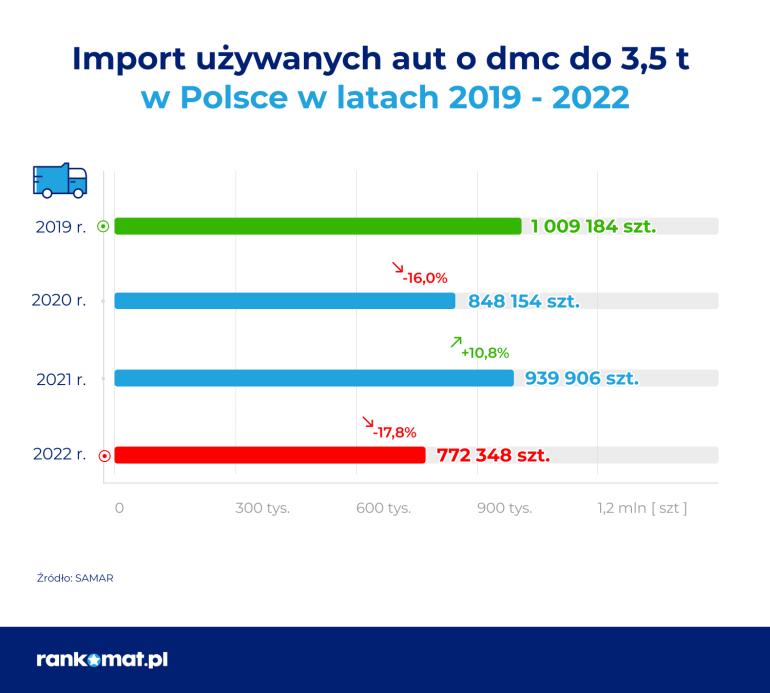 Import aut używanych w 2022 roku