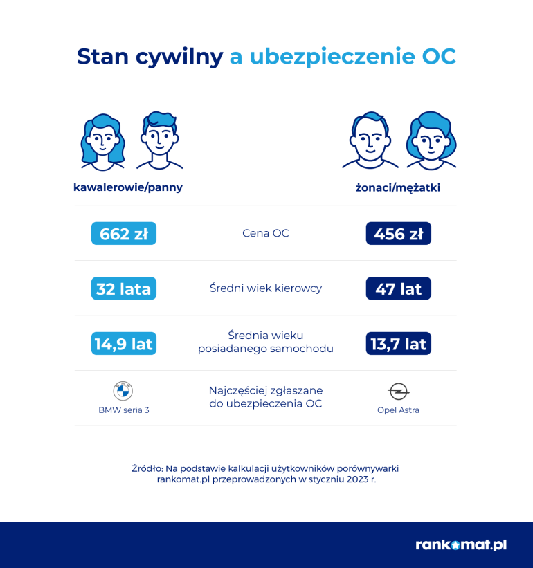 Stan cywilny a ubezpieczenie OC