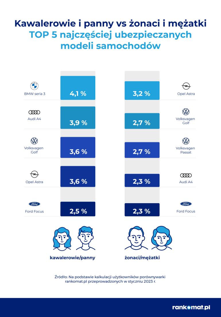 single vs żonaci - najczęściej ubezpieczane samochody