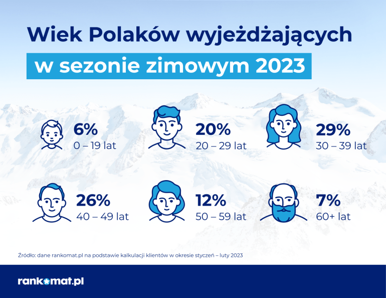 wiek podróżujących w ferie 2023