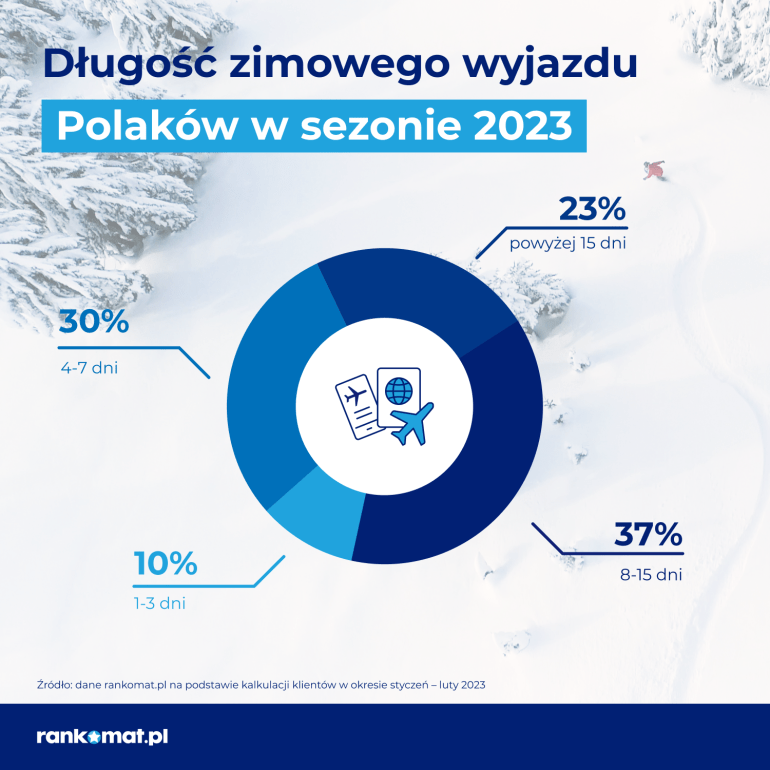 długość wyjazdów