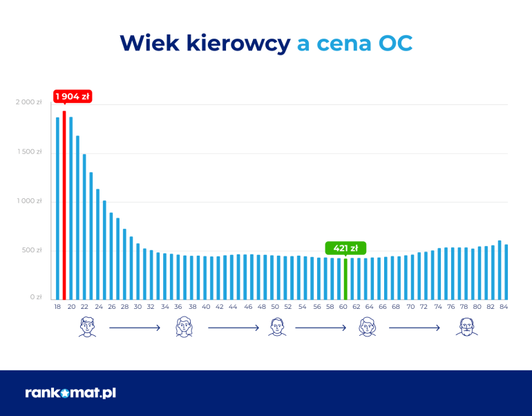 wiek kierowcy