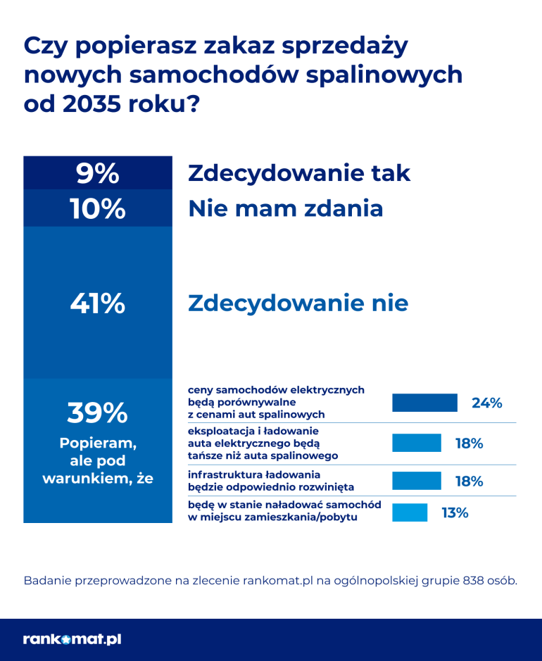 Czy popieramy zakaz sprzedaży aut spalinowych