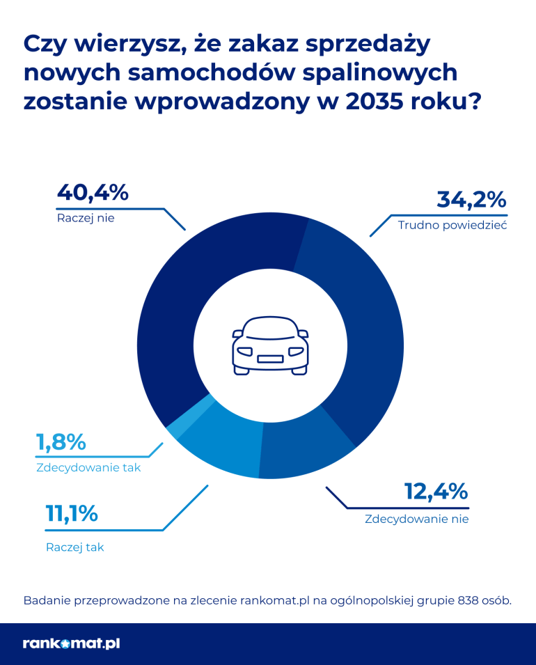 Czy zakaz sprzedaży aut elektrycznych wejdzie w życie?