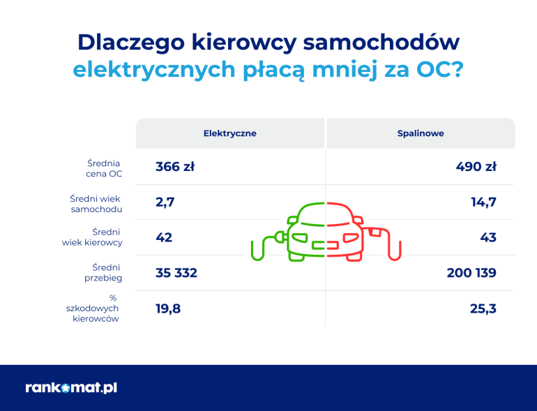 Dlaczego OC auta elektrycznego jest tańsze?