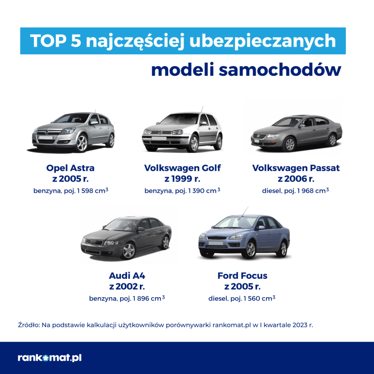 Najczęściej ubezpieczane modele samochodów w I kw. 2023 r.