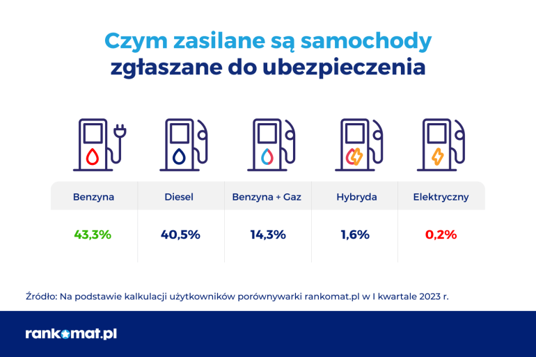 Rodzaj paliwa w najczęściej ubezpieczanych autach w I kwartale 2023 r.