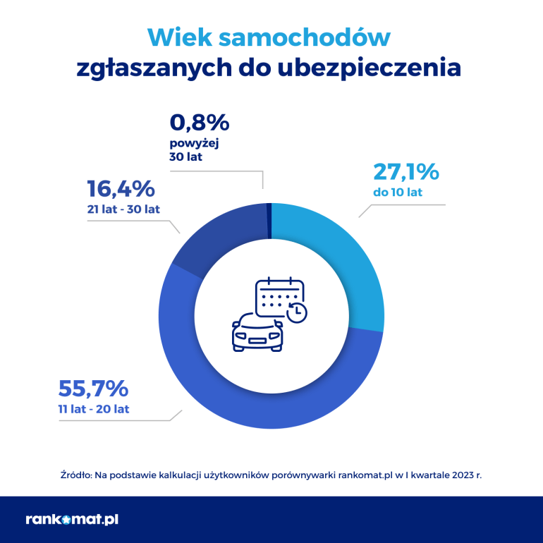 Wiek samochodów zgłaszanych do ubezpieczenia w I kw. 2023 r.