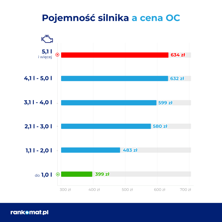 pojemność silnika OC