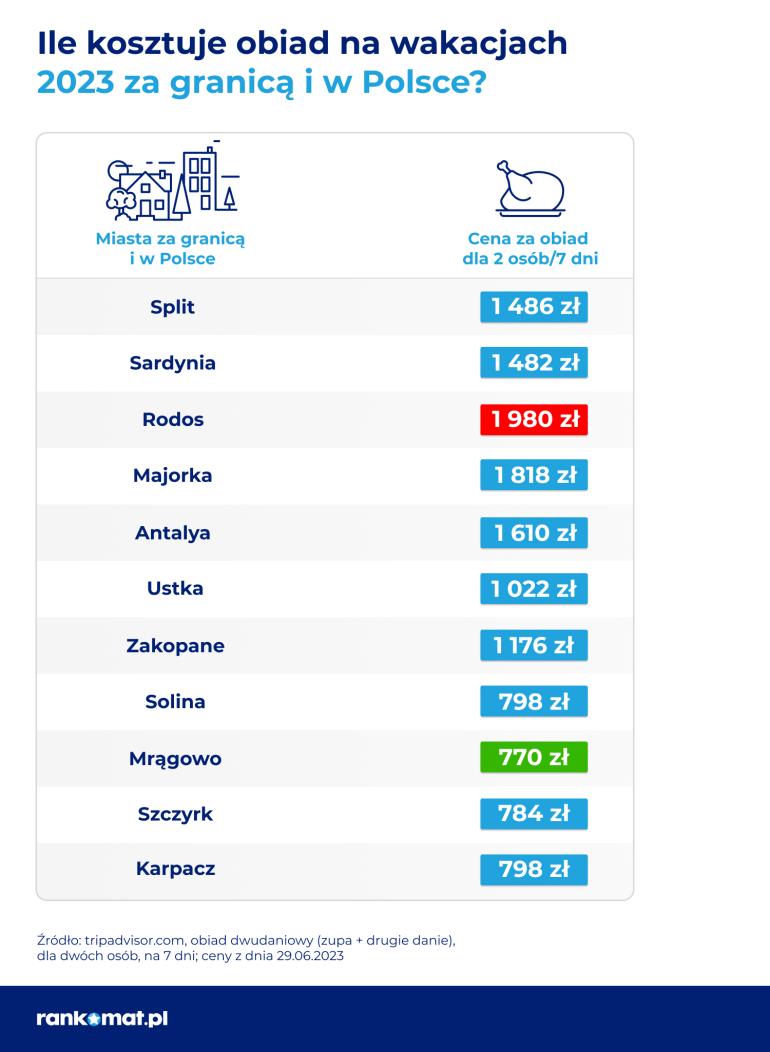 ceny obiadów w Polsce i za granicą