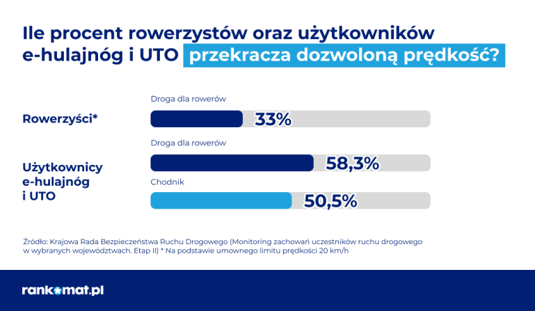 Ile osób przekracza prędkość