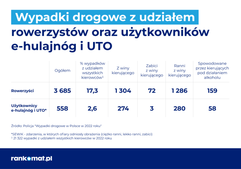 Wypadki z udziałem e-hulajnogi i UTO