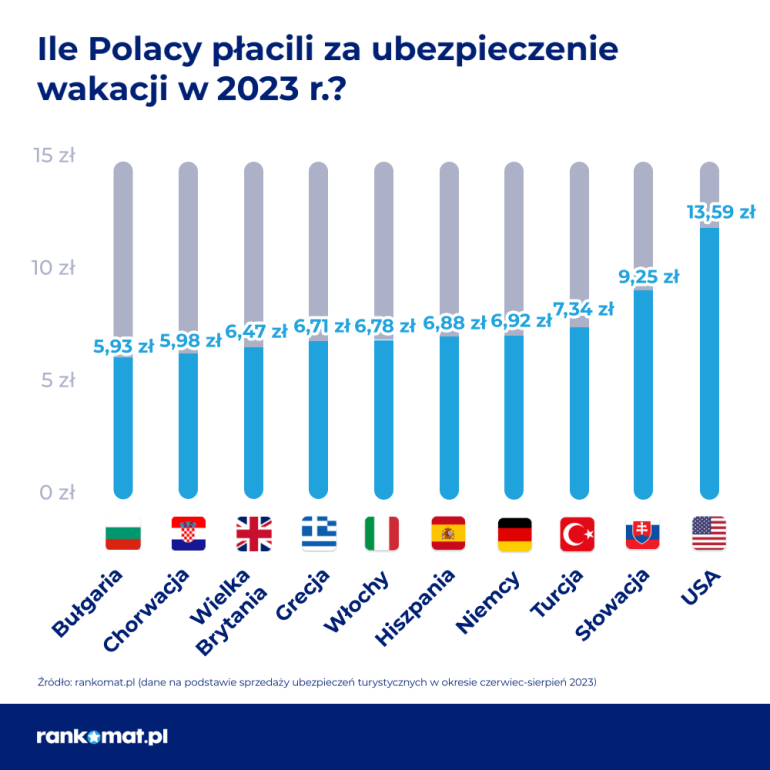 ceny ubezpieczeń turystycznych 2023