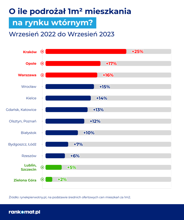 wzrost cen mieszkań rynek wtórny 