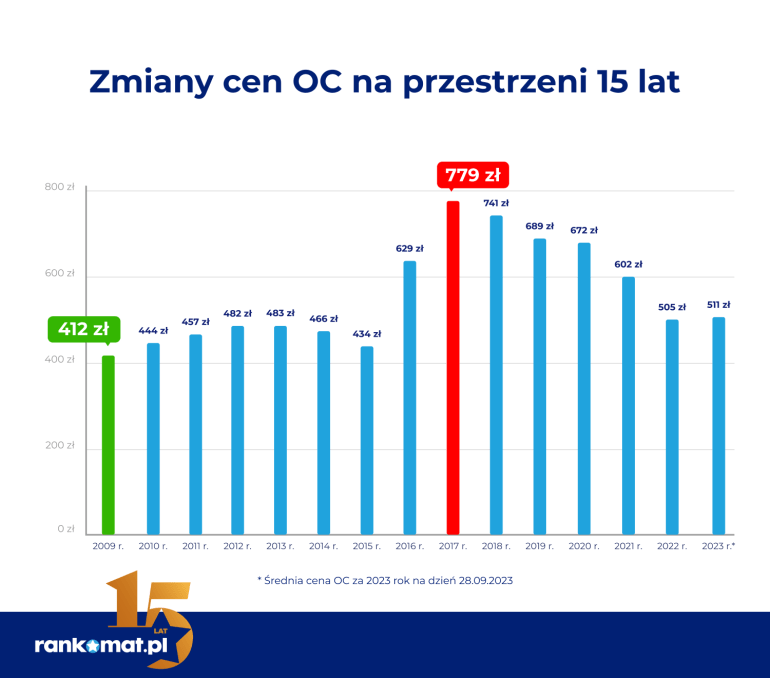 Różne czynniki a cena OC