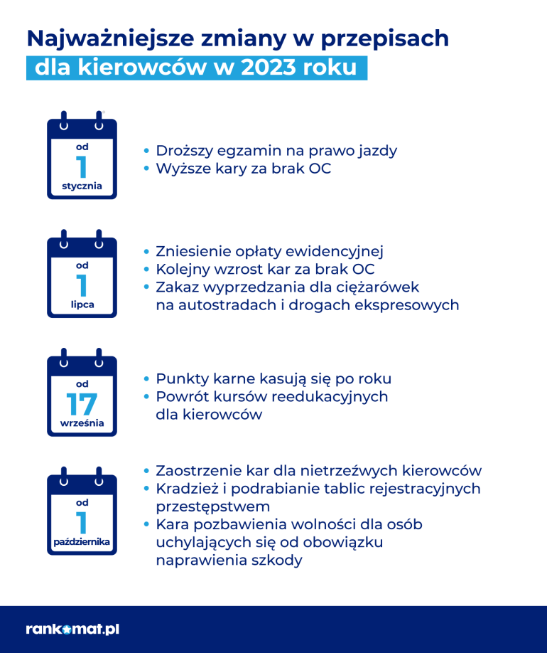 Najważniejsze zmiany dla kierowców w 2023 roku