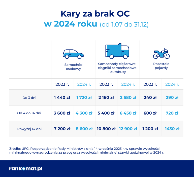 Kara za brak OC w 2024 r. (lipiec - grudzień)