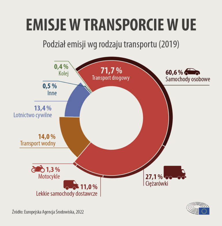 emisja co2 samochodów