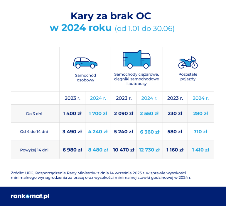 Kary za brak OC w 2024 r. (styczeń-czerwiec)