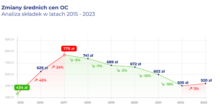 ceny OC na przestrzeni lat