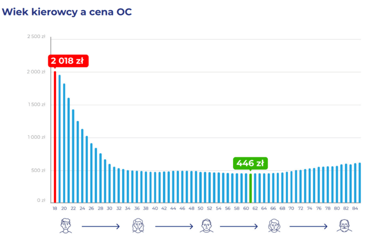 ceny OC w zależności od wieku kierowcy