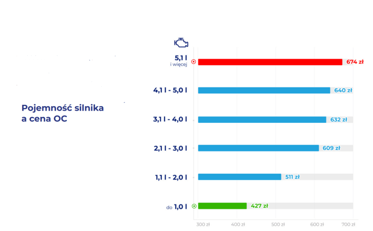 Pojemność silnika a cena OC w 2023 r.