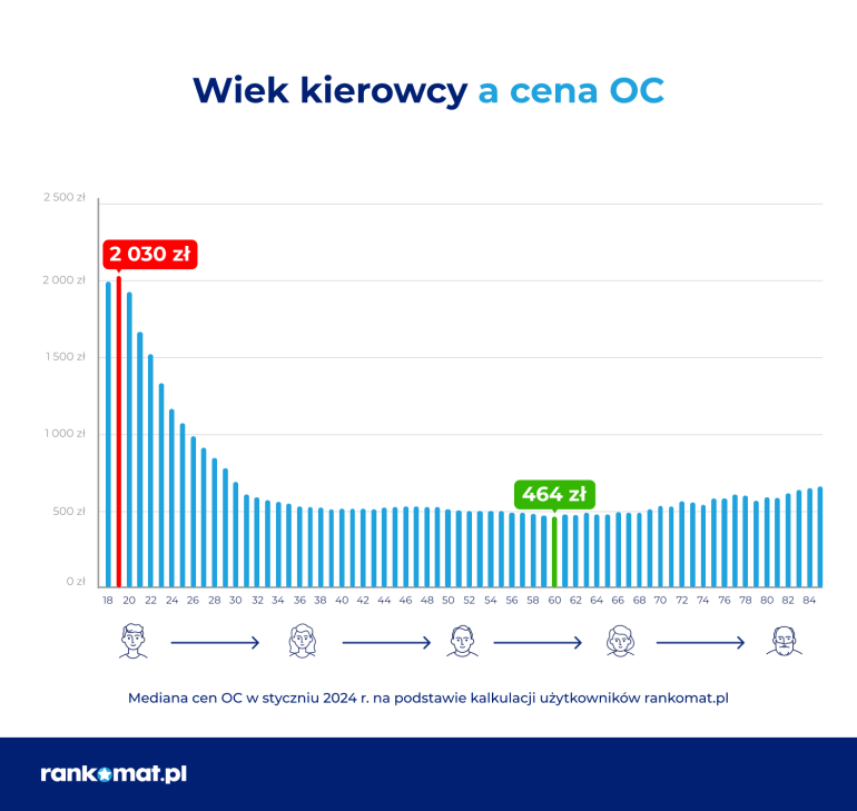 Wiek kierowcy a cena OC w styczniu 2024