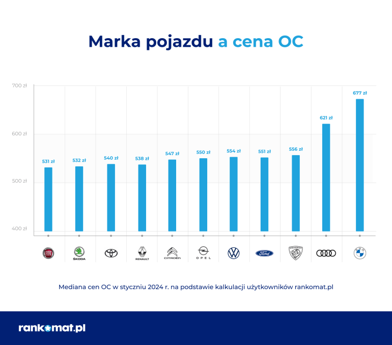 Marka pojazdu a cena OC w styczniu 2024