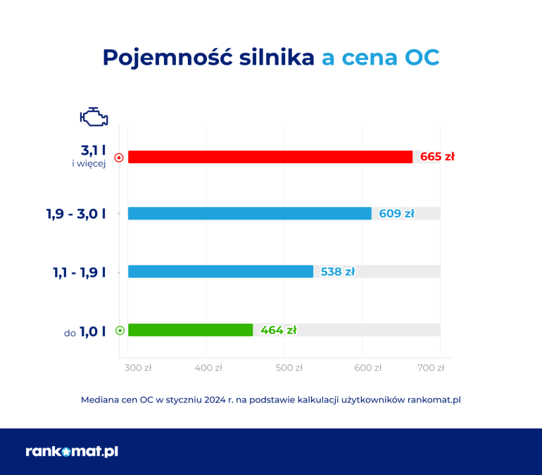 Pojemność silnika a cena OC w styczniu 2024 r.