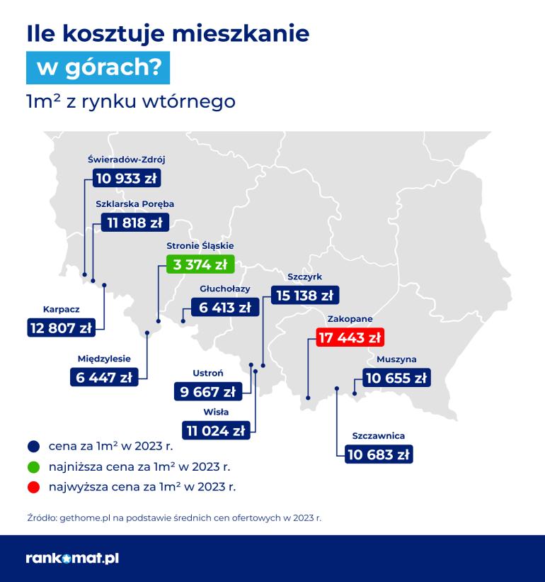 mieszkanie w górach rynek wtórny