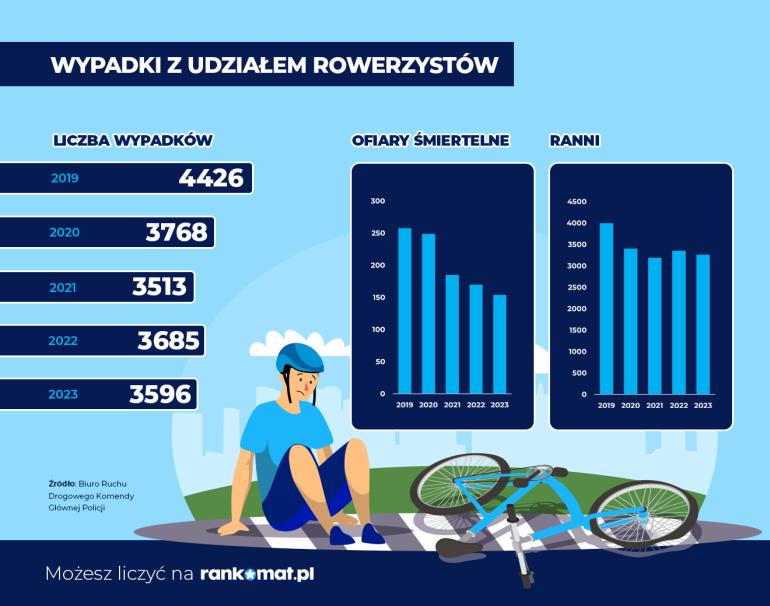 wypadki rowerzystów