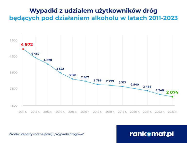 Wypadki z udziałem nietrzeźwych kierowców