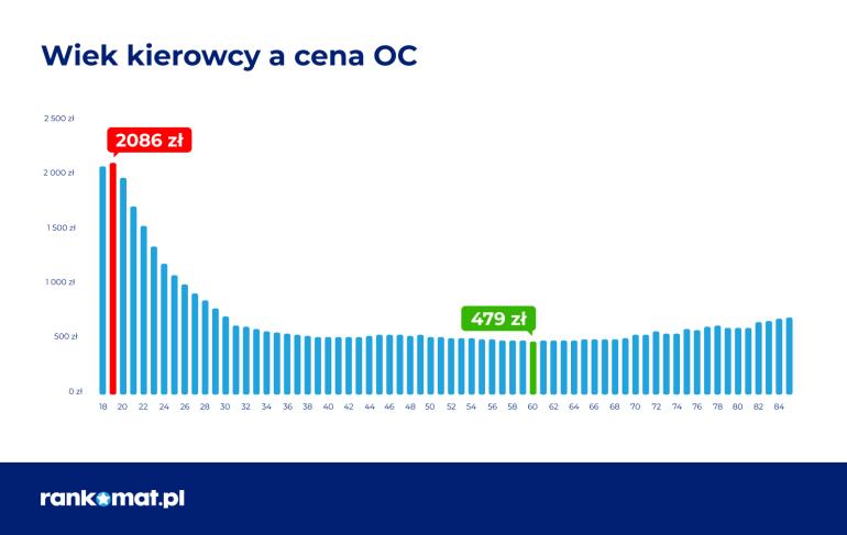 średnie ceny oc dla różnych grup wiekowych w pierwszym kwartale 2024