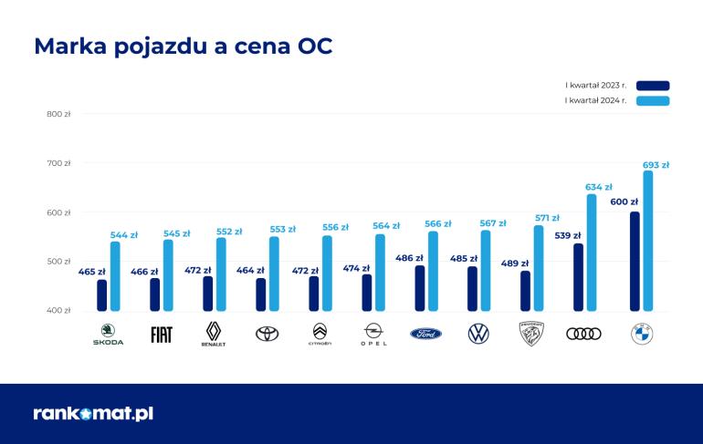 średnie ceny oc w pierwszym kwartale 2024 dla różnych marek samochodów