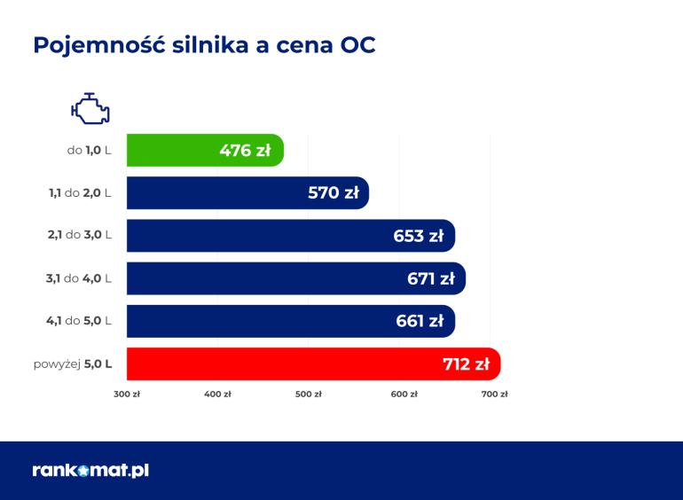 Pojemność silnika a cena OC