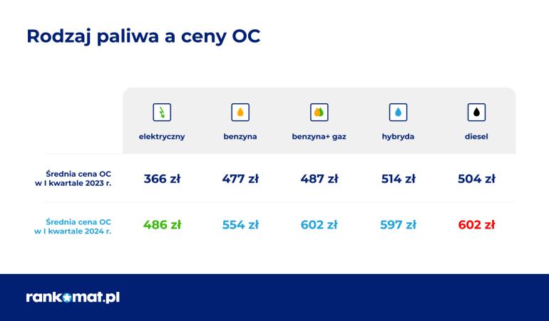 średnie ceny oc w pierwszym kwartale 2024 pod względem rodzaju paliwa