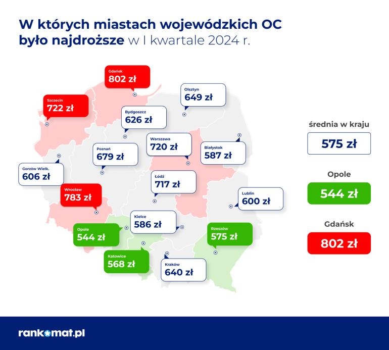 średnie ceny oc w miastach wojewódzkich w pierwszym kwartale 2024