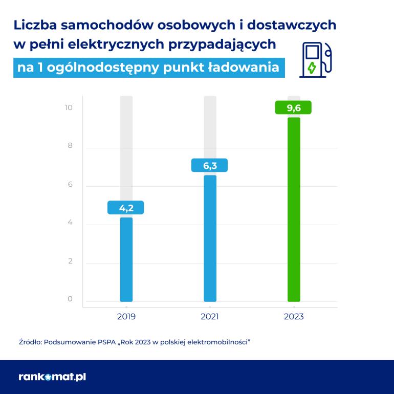 grafika pokazująca liczbę samochodów przypadających na jeden punkt ładowania