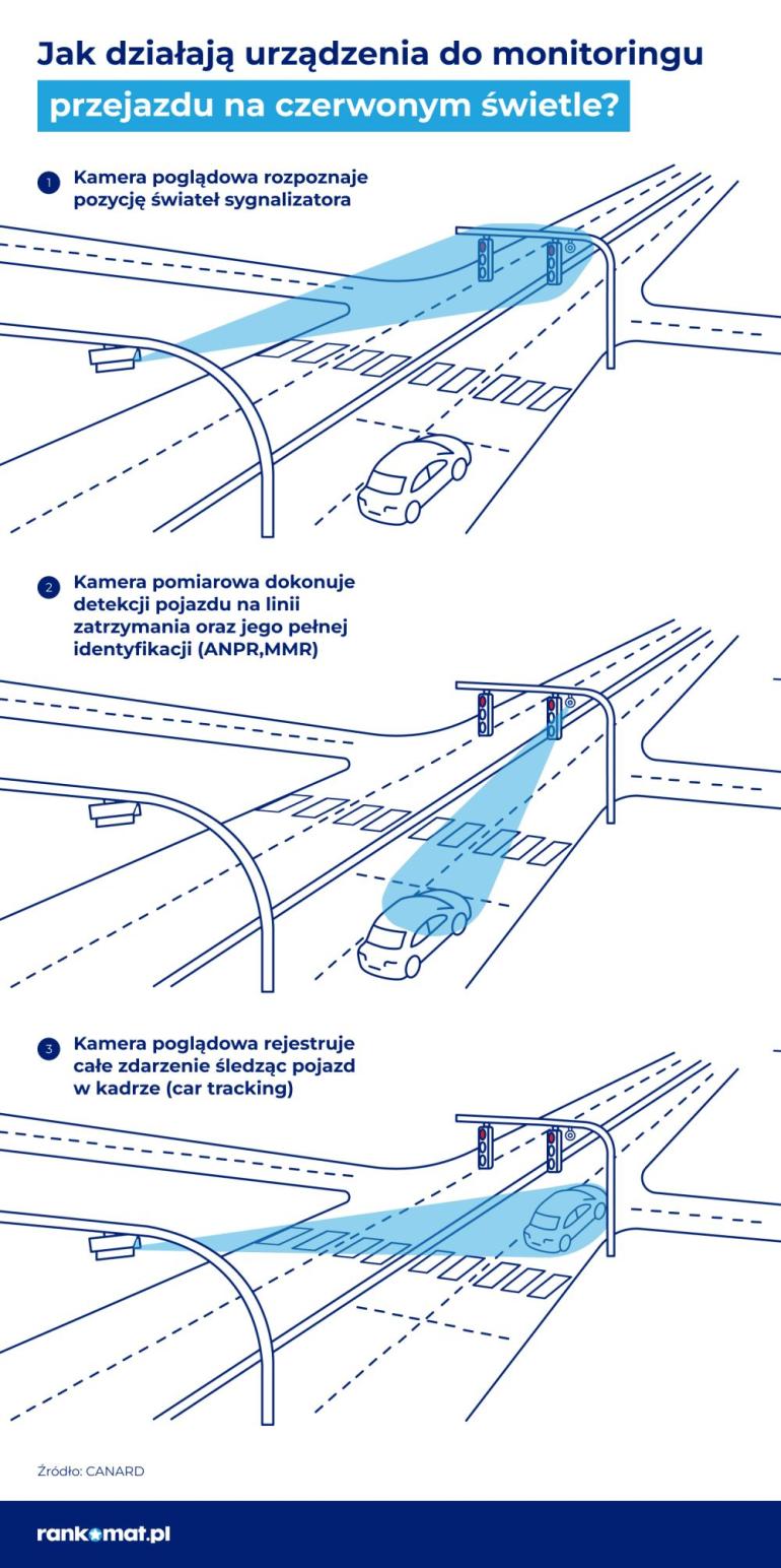 Rysunek, który przedstawia jak działa system redlight