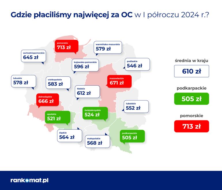 Ceny OC w województwach w I półroczu 2024