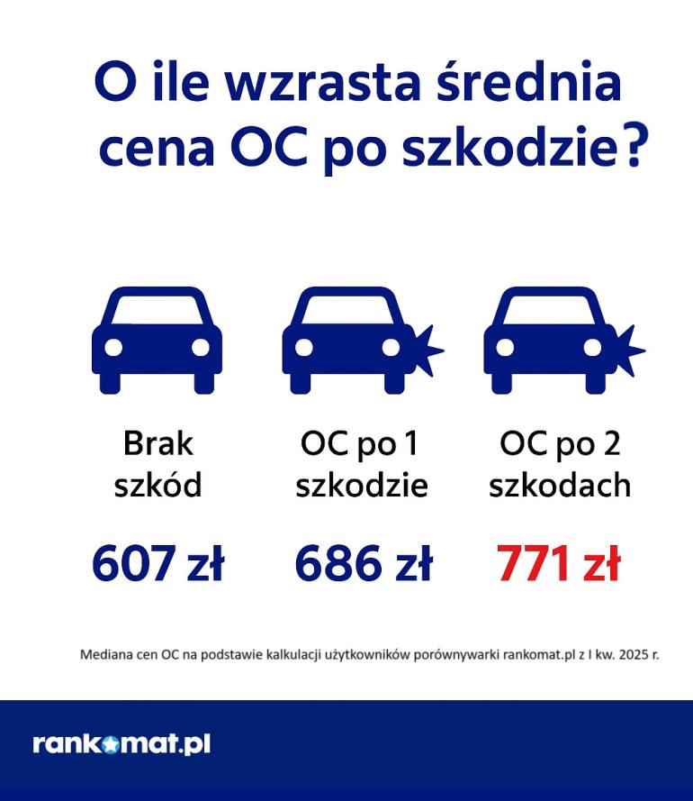 Średnia cena OC po 1 i 2 szkodach