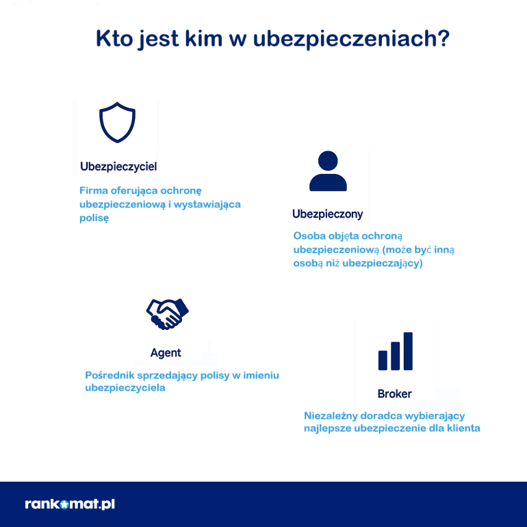 Kto jest kim w ubezpieczeniach?
