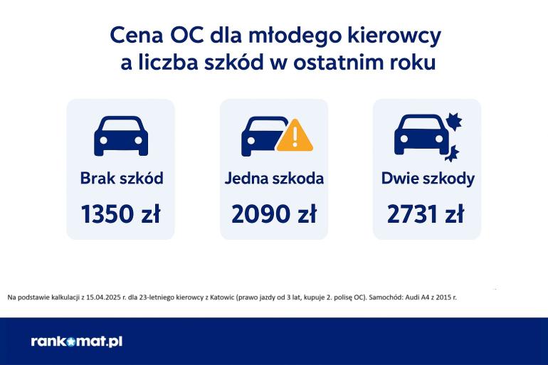 Cena OC dla młodego kierowcy po szkodzie