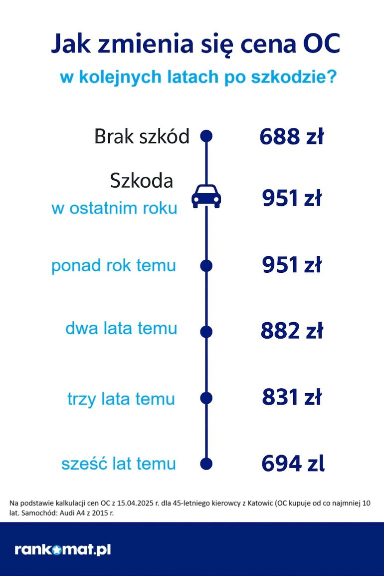 Cena OC a szkoda w poprzednich latach
