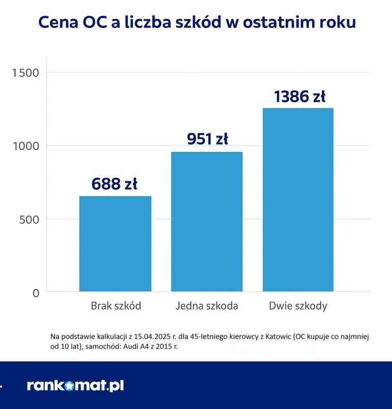 Cena OC dla doświadczonego kierowcy po szkodzie