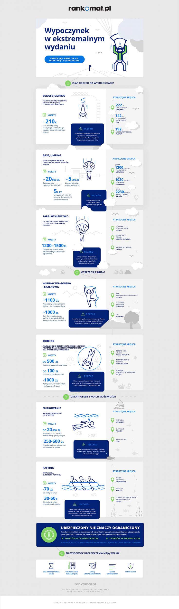 Infografika sporty ekstremalne