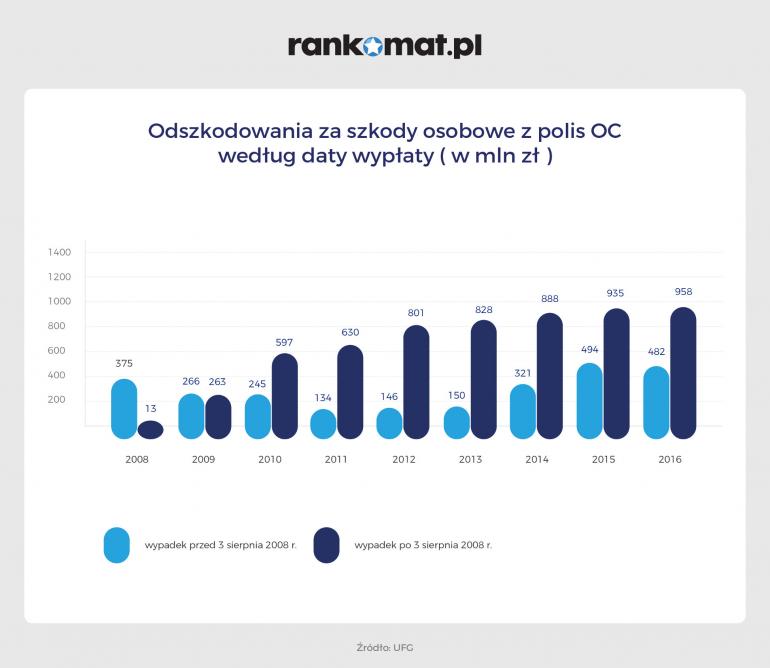 odszkodowania za szkody osobowe z oc