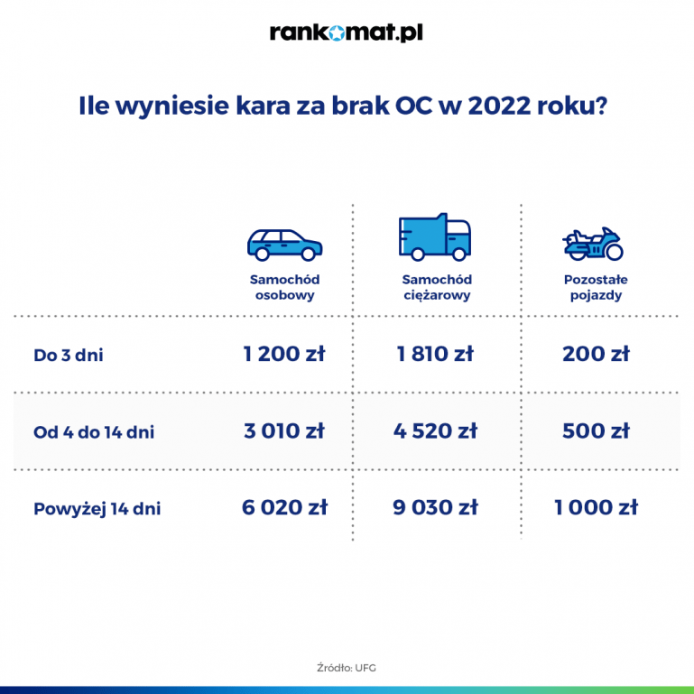 Які штрафи за відсутність автомобільного причепа OC