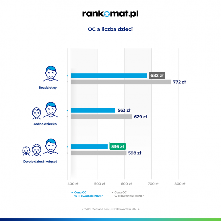 liczba dzieci a cena oc 