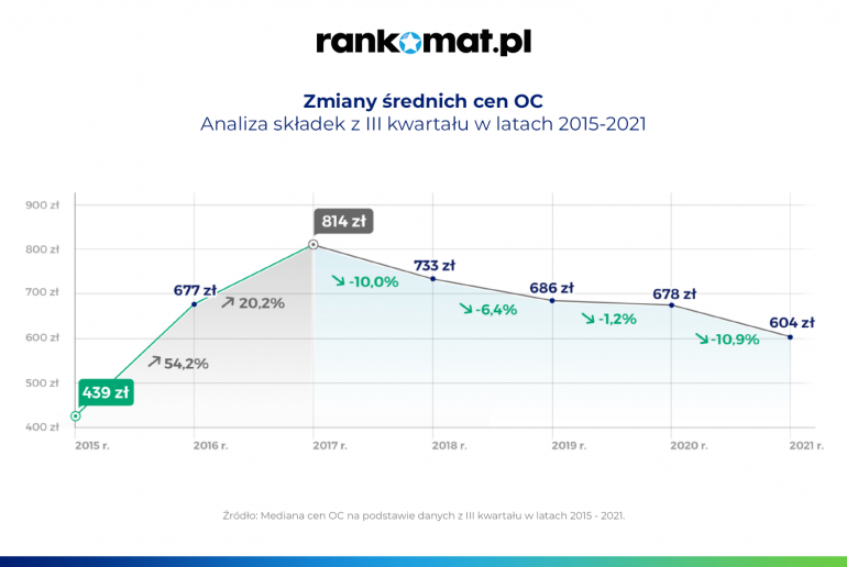 zmiany średnich cen oc na przestrzeni lat